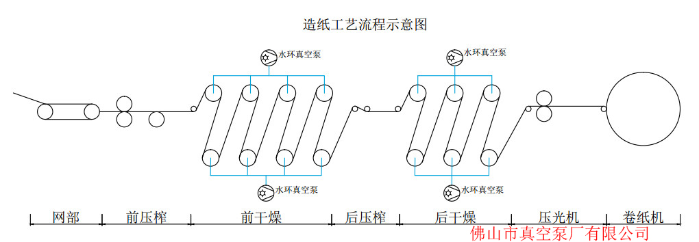造紙行業(yè)示意圖 造紙行業(yè)示意圖